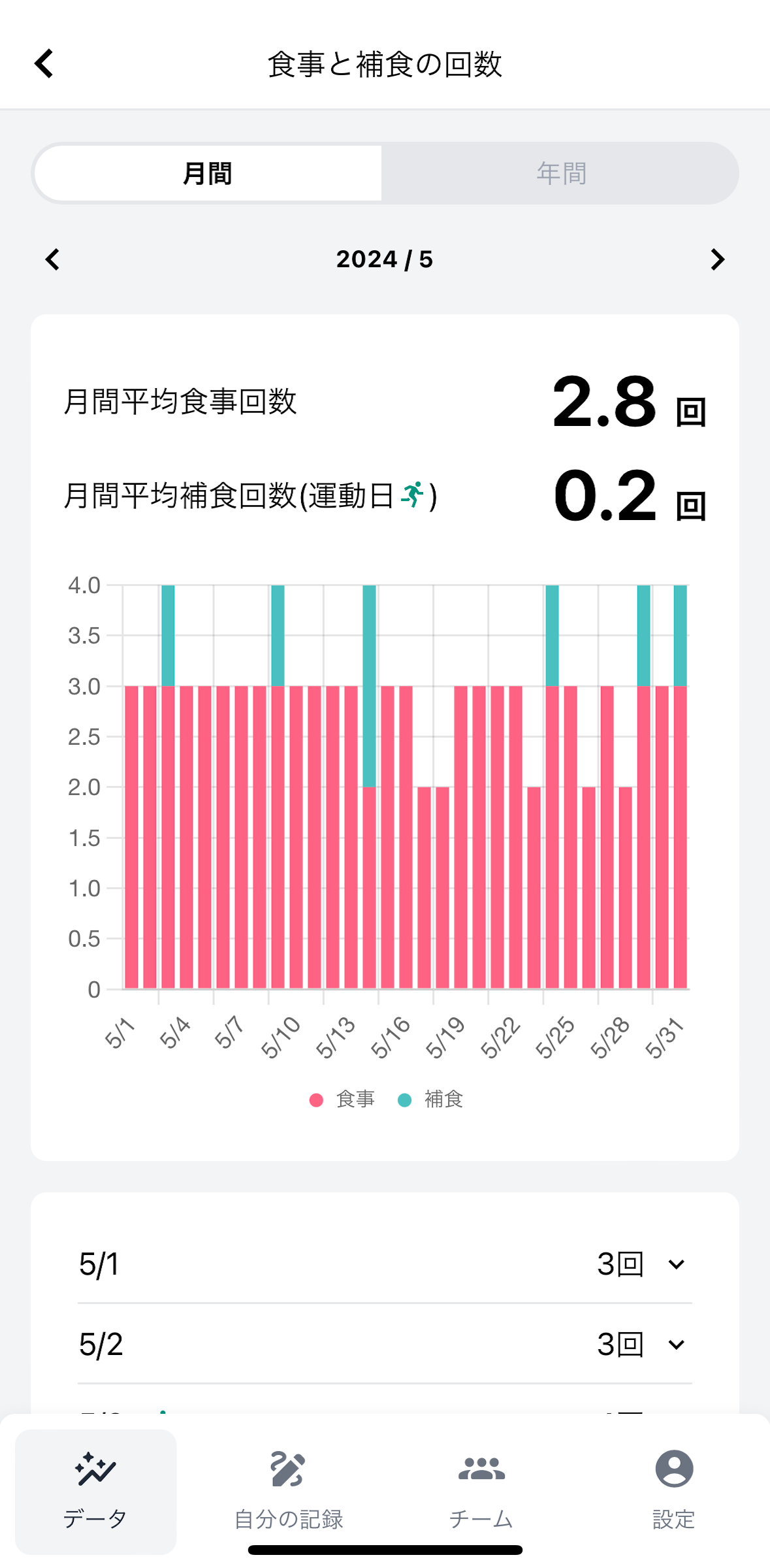 食事グラフ：月間.PNG