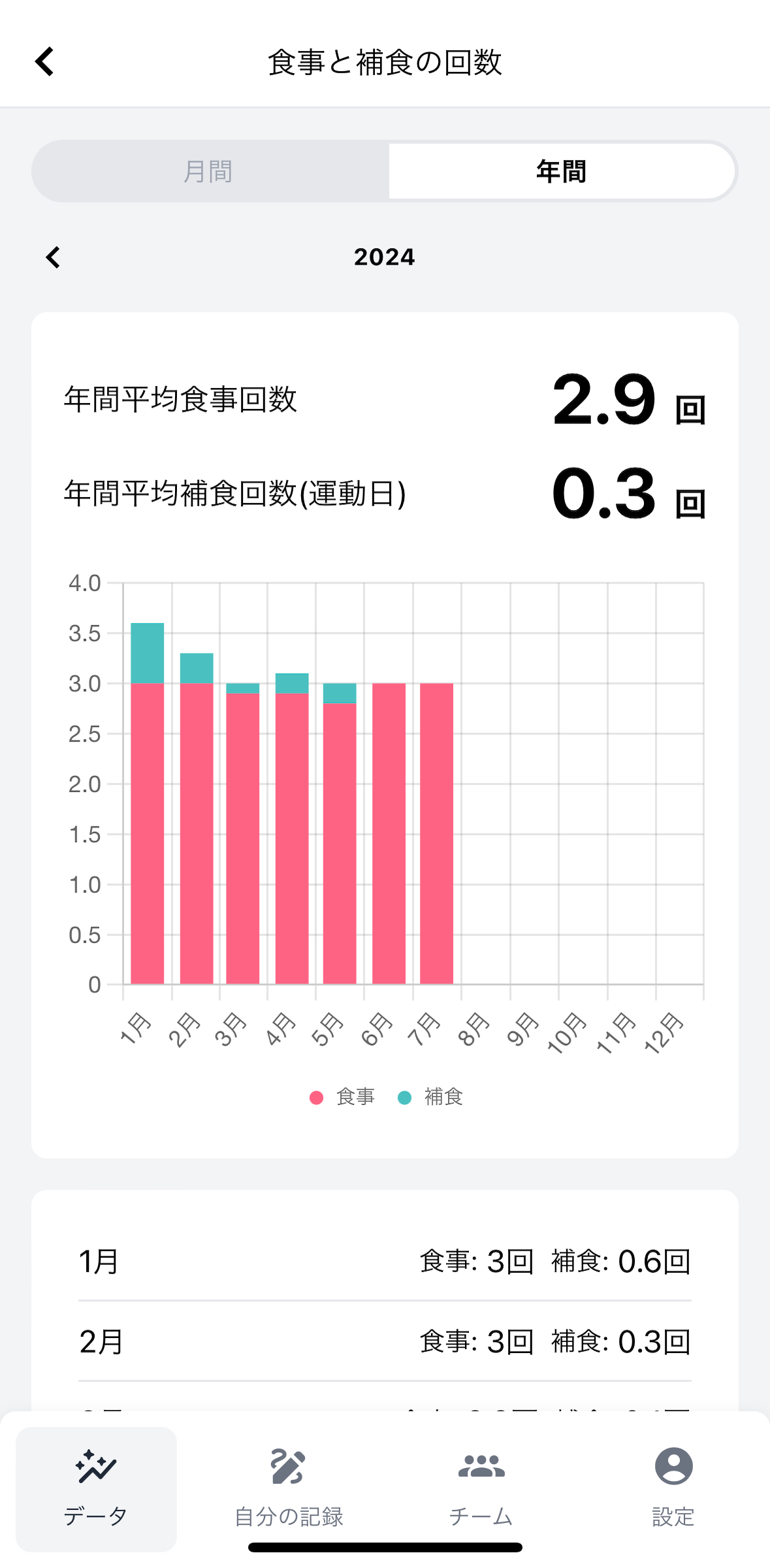 食事グラフ：年間.PNG